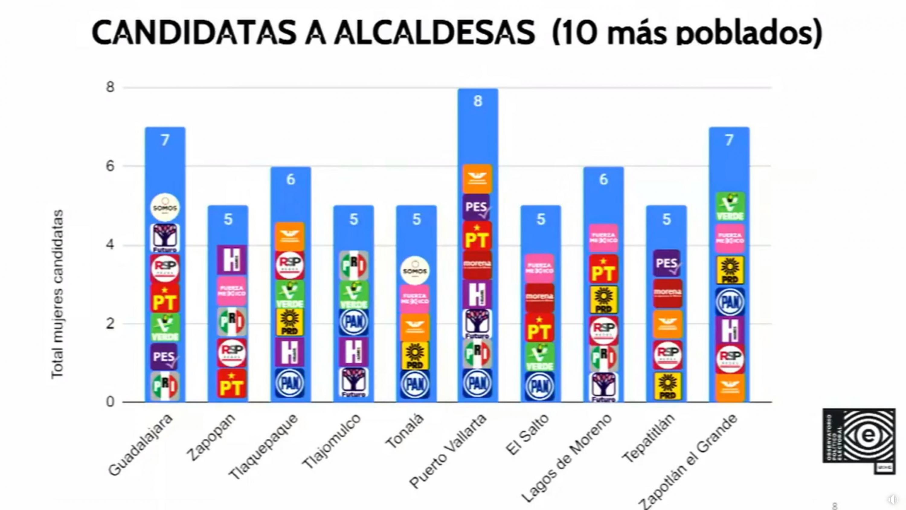 Pragmatismo Lleva A Partidos Politicos A Postular A Personajes De La Farandula Y El Deporte Afirma Observatorio Politico Electoral Universidad De Guadalajara