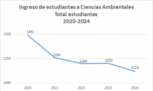 Preocupante que también las matrículas de las carreras ambientales vayan en descenso