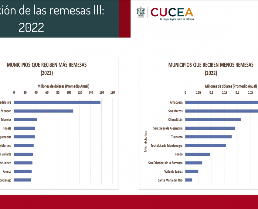 Pese a aumento de remesas, disminuye poder adquisitivo en México