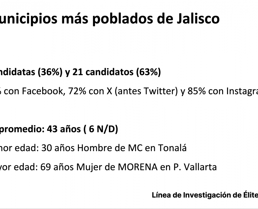 Solo 3 mujeres candidatas en los diez municipios más poblados de Jalisco 