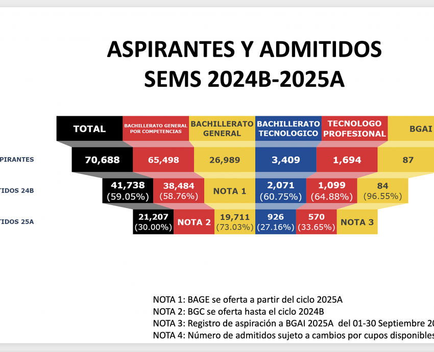 Admite UdeG a 20 mil 075 aspirantes a licenciatura para el calendario 2024-B