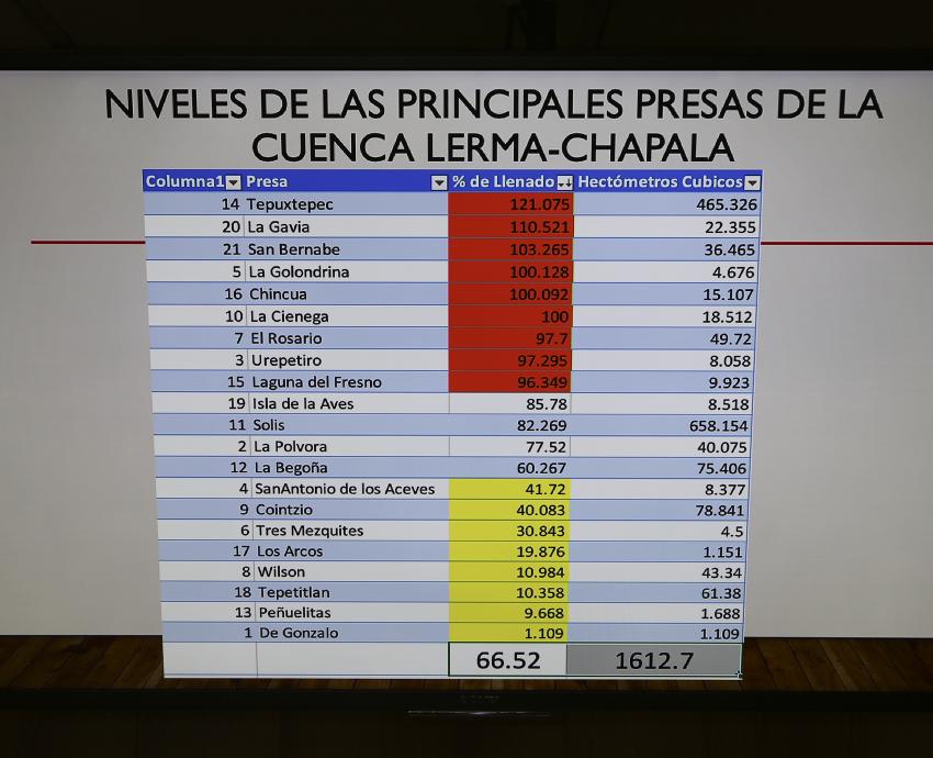Lago de Chapala alcanzará hasta 58 por ciento de su capacidad