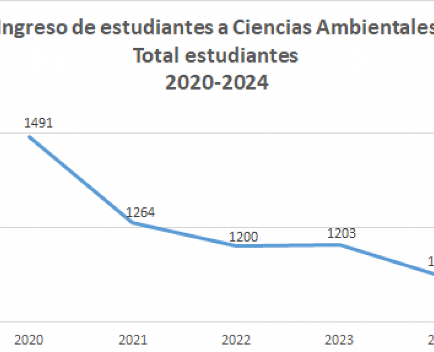 Preocupante que también las matrículas de las carreras ambientales vayan en descenso