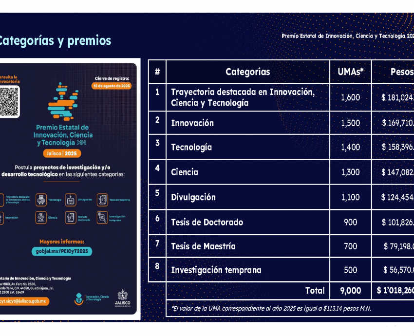 UdeG invita a participar en el Premio Estatal de Innovación, Ciencia y Tecnología 2025