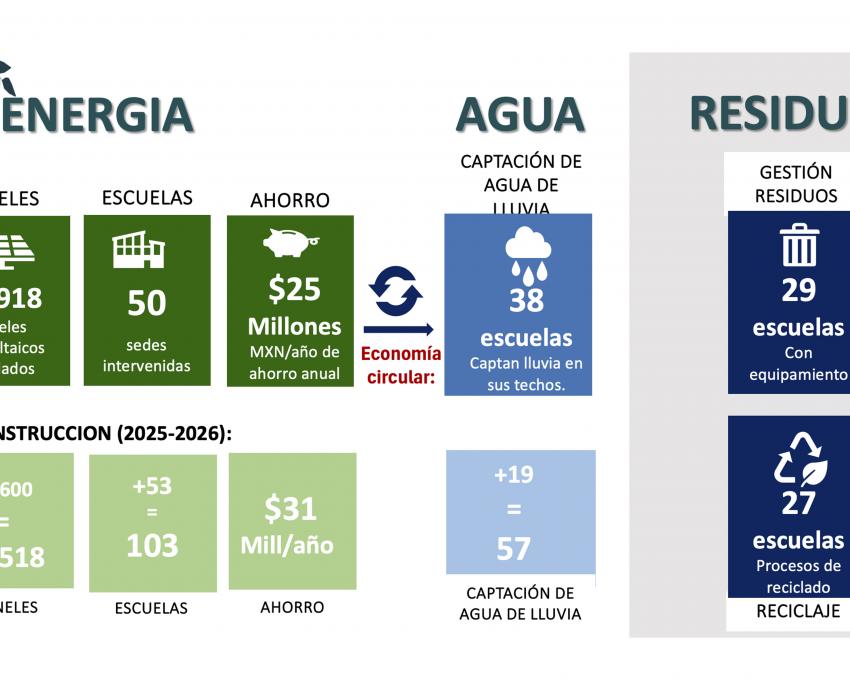 UdeG logra el primer lugar nacional como la universidad con mayor producción de energía limpia