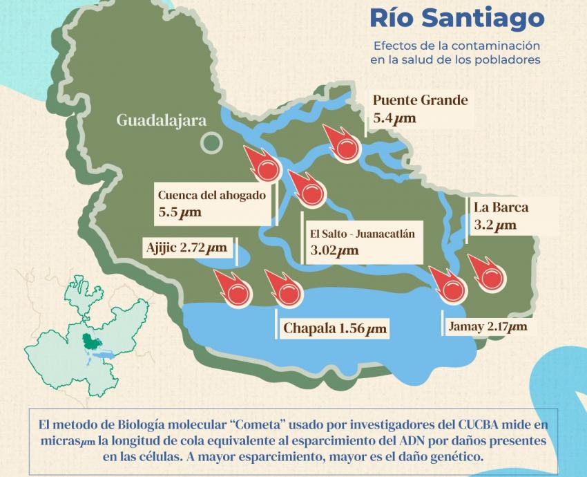Estudio del CUCBA detecta daño al ADN en personas expuestas a sustancias tóxicas del Río Santiago