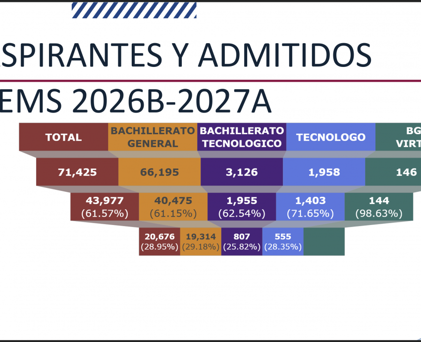 Logra UdeG cifra histórica con 21 mil 186 alumnos de licenciatura admitidos para el calendario 2026-B