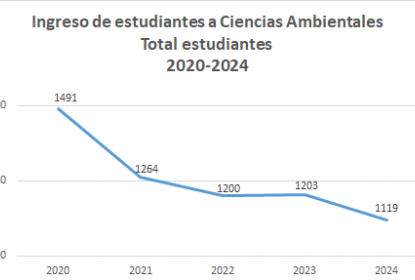 Preocupante que también las matrículas de las carreras ambientales vayan en descenso